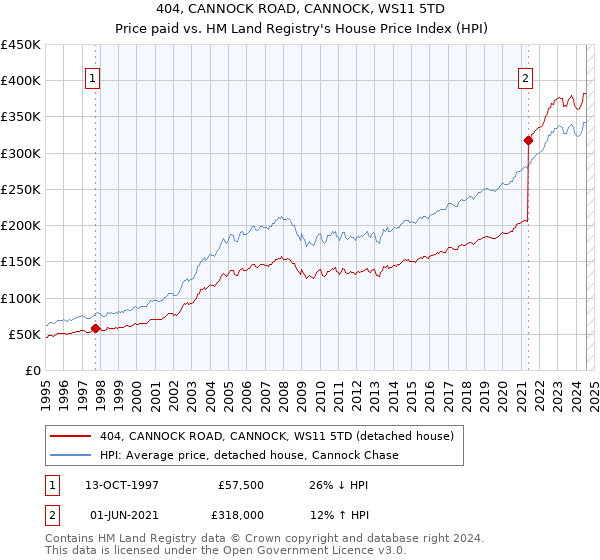 404, CANNOCK ROAD, CANNOCK, WS11 5TD: Price paid vs HM Land Registry's House Price Index