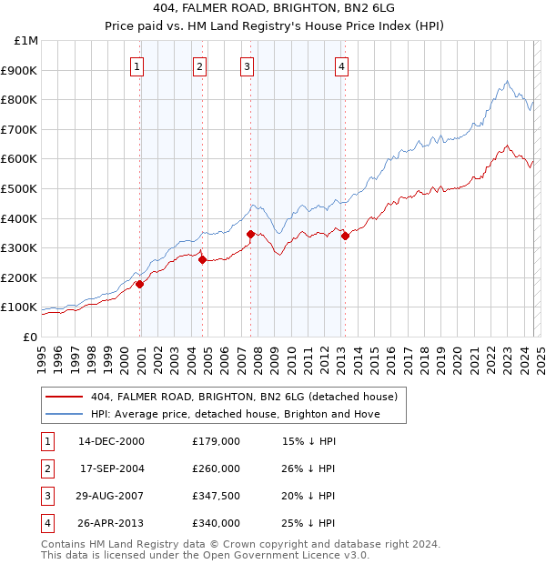 404, FALMER ROAD, BRIGHTON, BN2 6LG: Price paid vs HM Land Registry's House Price Index