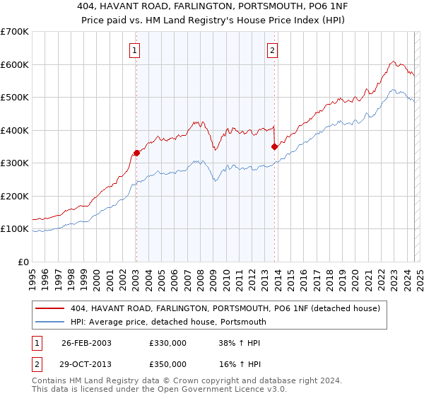 404, HAVANT ROAD, FARLINGTON, PORTSMOUTH, PO6 1NF: Price paid vs HM Land Registry's House Price Index