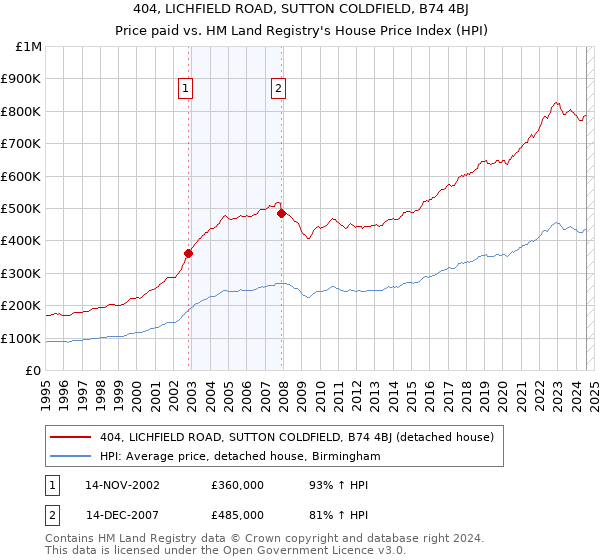 404, LICHFIELD ROAD, SUTTON COLDFIELD, B74 4BJ: Price paid vs HM Land Registry's House Price Index