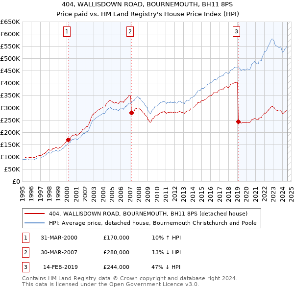 404, WALLISDOWN ROAD, BOURNEMOUTH, BH11 8PS: Price paid vs HM Land Registry's House Price Index