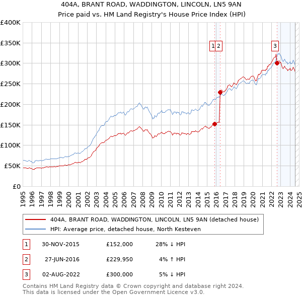 404A, BRANT ROAD, WADDINGTON, LINCOLN, LN5 9AN: Price paid vs HM Land Registry's House Price Index