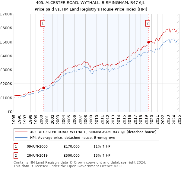 405, ALCESTER ROAD, WYTHALL, BIRMINGHAM, B47 6JL: Price paid vs HM Land Registry's House Price Index