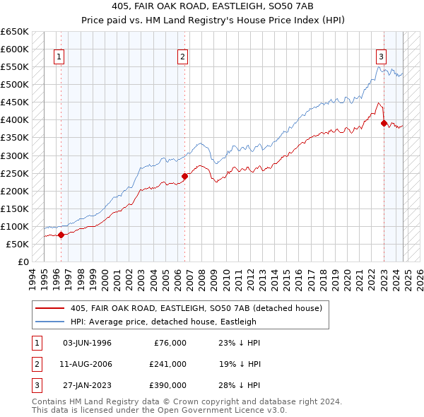 405, FAIR OAK ROAD, EASTLEIGH, SO50 7AB: Price paid vs HM Land Registry's House Price Index