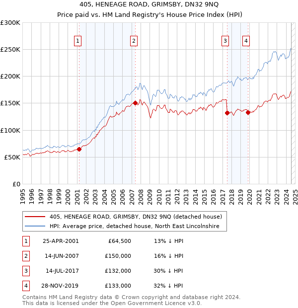 405, HENEAGE ROAD, GRIMSBY, DN32 9NQ: Price paid vs HM Land Registry's House Price Index