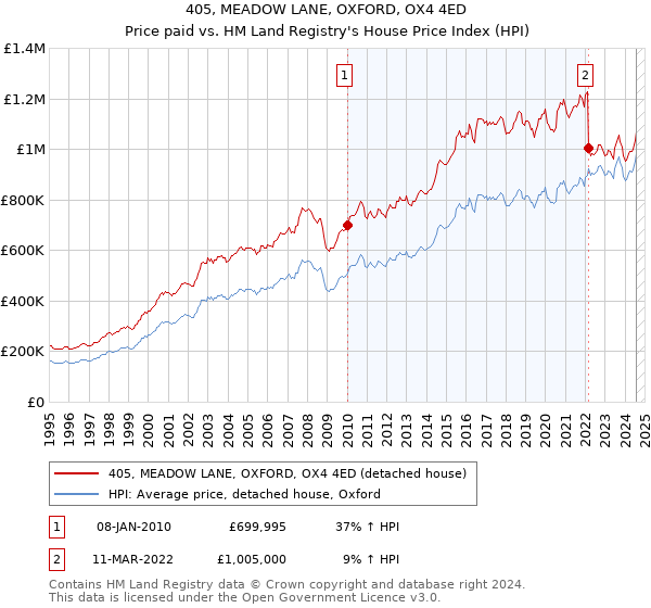 405, MEADOW LANE, OXFORD, OX4 4ED: Price paid vs HM Land Registry's House Price Index