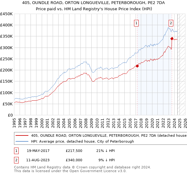 405, OUNDLE ROAD, ORTON LONGUEVILLE, PETERBOROUGH, PE2 7DA: Price paid vs HM Land Registry's House Price Index