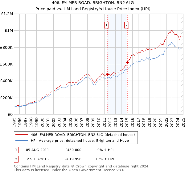 406, FALMER ROAD, BRIGHTON, BN2 6LG: Price paid vs HM Land Registry's House Price Index