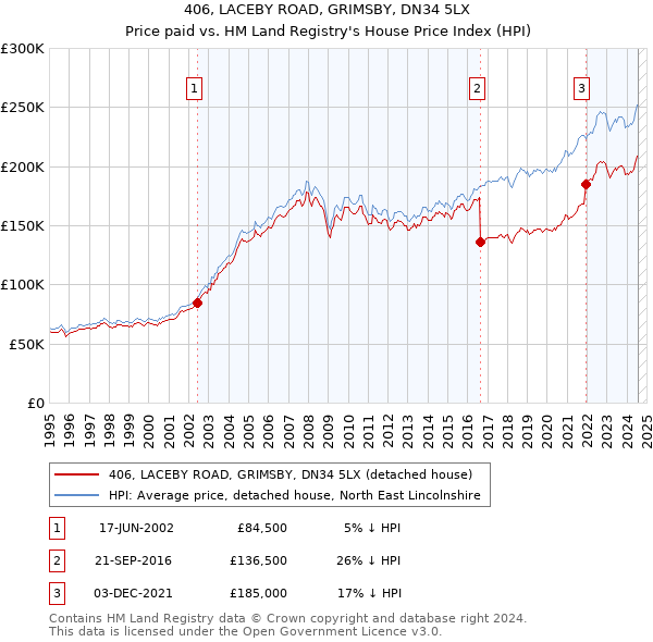 406, LACEBY ROAD, GRIMSBY, DN34 5LX: Price paid vs HM Land Registry's House Price Index