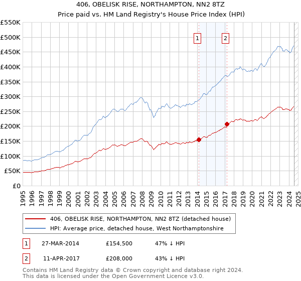 406, OBELISK RISE, NORTHAMPTON, NN2 8TZ: Price paid vs HM Land Registry's House Price Index