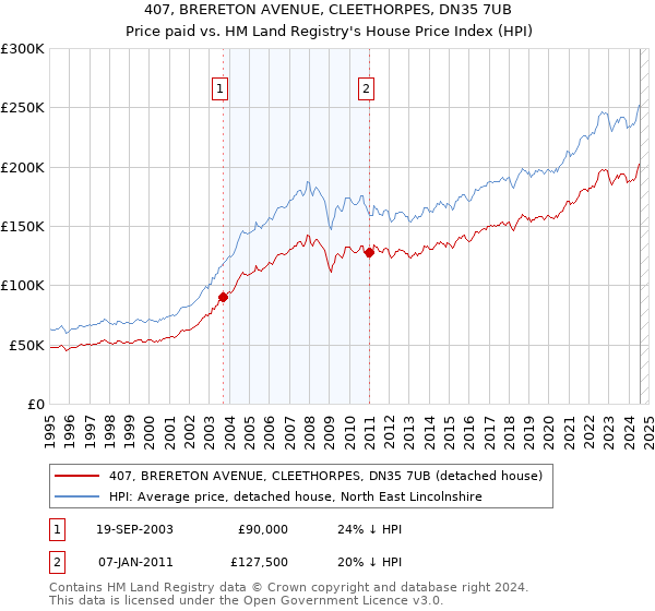 407, BRERETON AVENUE, CLEETHORPES, DN35 7UB: Price paid vs HM Land Registry's House Price Index