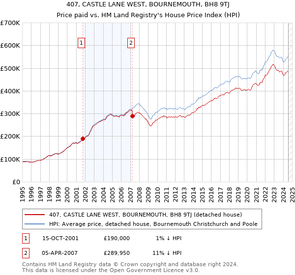 407, CASTLE LANE WEST, BOURNEMOUTH, BH8 9TJ: Price paid vs HM Land Registry's House Price Index