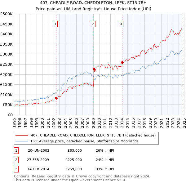 407, CHEADLE ROAD, CHEDDLETON, LEEK, ST13 7BH: Price paid vs HM Land Registry's House Price Index