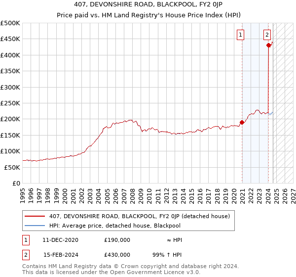 407, DEVONSHIRE ROAD, BLACKPOOL, FY2 0JP: Price paid vs HM Land Registry's House Price Index