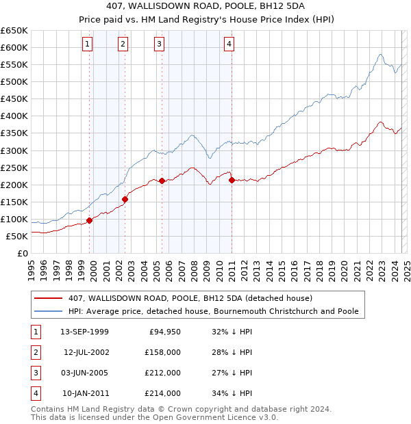 407, WALLISDOWN ROAD, POOLE, BH12 5DA: Price paid vs HM Land Registry's House Price Index