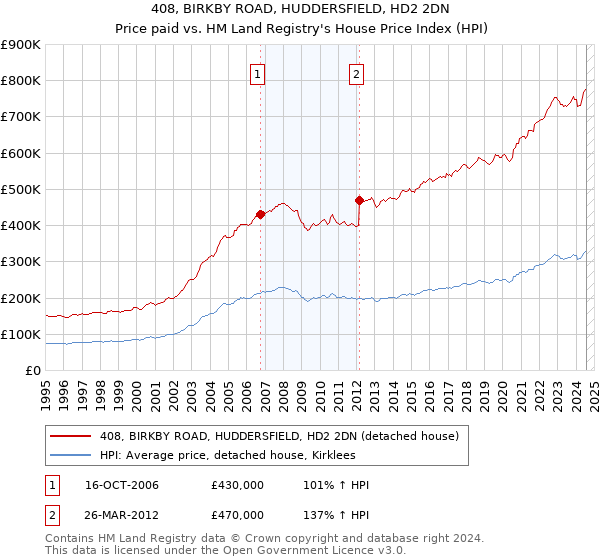 408, BIRKBY ROAD, HUDDERSFIELD, HD2 2DN: Price paid vs HM Land Registry's House Price Index