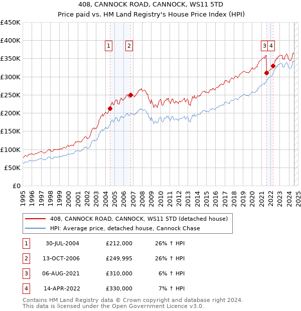 408, CANNOCK ROAD, CANNOCK, WS11 5TD: Price paid vs HM Land Registry's House Price Index