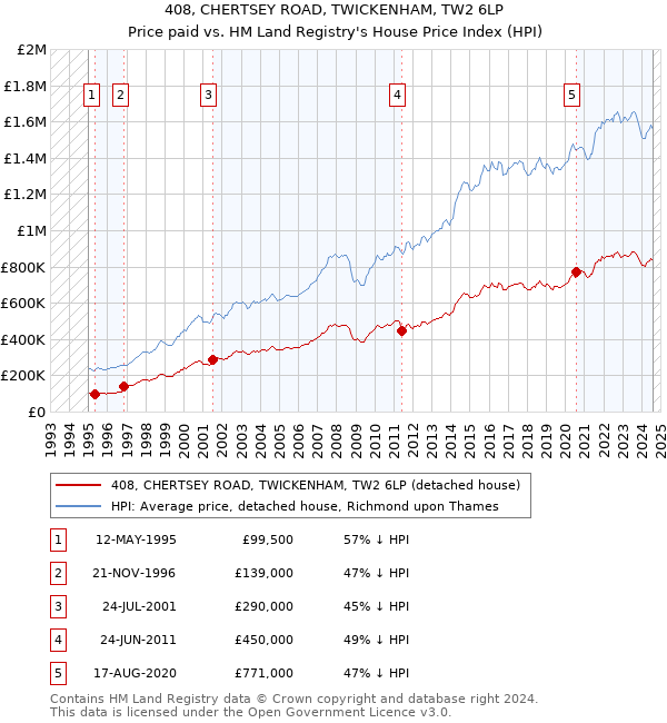 408, CHERTSEY ROAD, TWICKENHAM, TW2 6LP: Price paid vs HM Land Registry's House Price Index