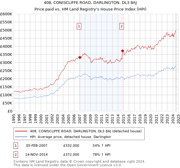 408, CONISCLIFFE ROAD, DARLINGTON, DL3 8AJ: Price paid vs HM Land Registry's House Price Index