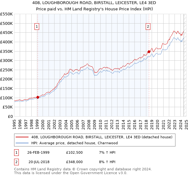 408, LOUGHBOROUGH ROAD, BIRSTALL, LEICESTER, LE4 3ED: Price paid vs HM Land Registry's House Price Index