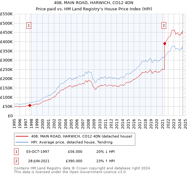 408, MAIN ROAD, HARWICH, CO12 4DN: Price paid vs HM Land Registry's House Price Index