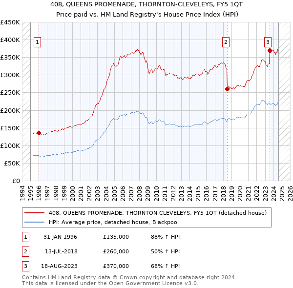 408, QUEENS PROMENADE, THORNTON-CLEVELEYS, FY5 1QT: Price paid vs HM Land Registry's House Price Index