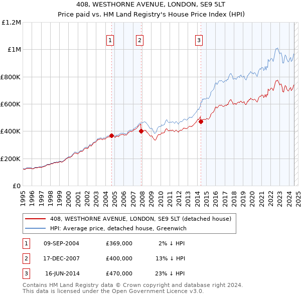 408, WESTHORNE AVENUE, LONDON, SE9 5LT: Price paid vs HM Land Registry's House Price Index