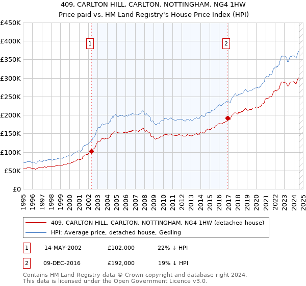 409, CARLTON HILL, CARLTON, NOTTINGHAM, NG4 1HW: Price paid vs HM Land Registry's House Price Index