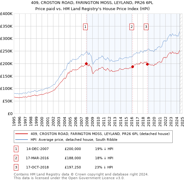 409, CROSTON ROAD, FARINGTON MOSS, LEYLAND, PR26 6PL: Price paid vs HM Land Registry's House Price Index