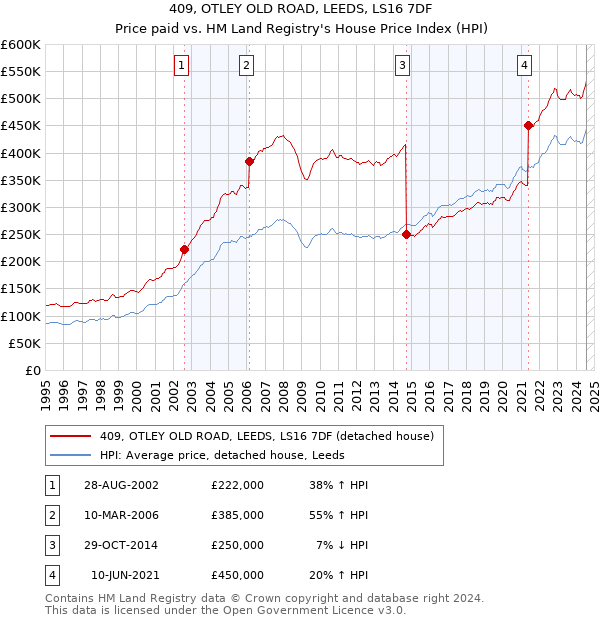 409, OTLEY OLD ROAD, LEEDS, LS16 7DF: Price paid vs HM Land Registry's House Price Index