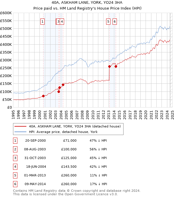 40A, ASKHAM LANE, YORK, YO24 3HA: Price paid vs HM Land Registry's House Price Index