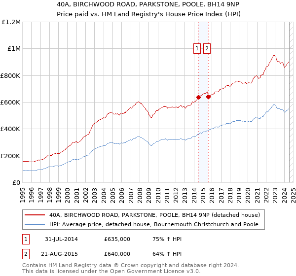 40A, BIRCHWOOD ROAD, PARKSTONE, POOLE, BH14 9NP: Price paid vs HM Land Registry's House Price Index