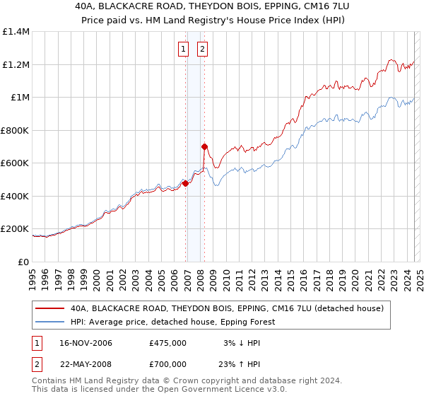 40A, BLACKACRE ROAD, THEYDON BOIS, EPPING, CM16 7LU: Price paid vs HM Land Registry's House Price Index