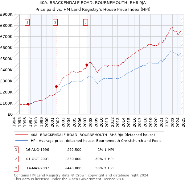 40A, BRACKENDALE ROAD, BOURNEMOUTH, BH8 9JA: Price paid vs HM Land Registry's House Price Index