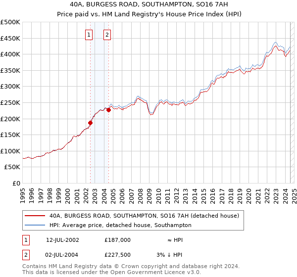 40A, BURGESS ROAD, SOUTHAMPTON, SO16 7AH: Price paid vs HM Land Registry's House Price Index