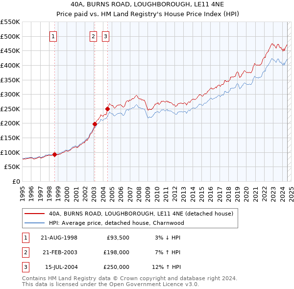 40A, BURNS ROAD, LOUGHBOROUGH, LE11 4NE: Price paid vs HM Land Registry's House Price Index