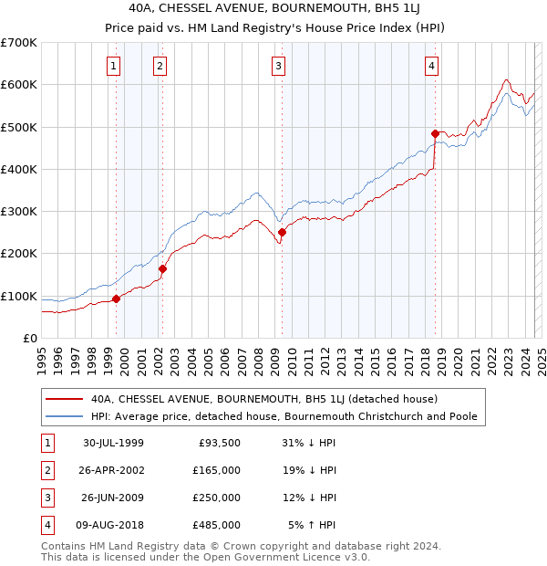 40A, CHESSEL AVENUE, BOURNEMOUTH, BH5 1LJ: Price paid vs HM Land Registry's House Price Index