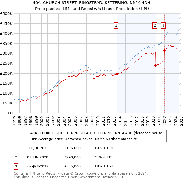 40A, CHURCH STREET, RINGSTEAD, KETTERING, NN14 4DH: Price paid vs HM Land Registry's House Price Index