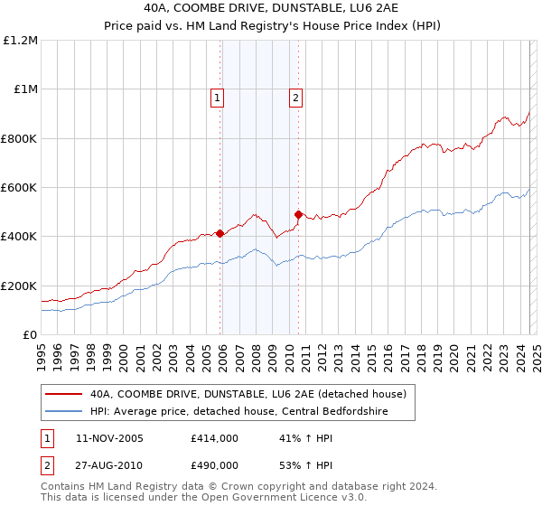 40A, COOMBE DRIVE, DUNSTABLE, LU6 2AE: Price paid vs HM Land Registry's House Price Index