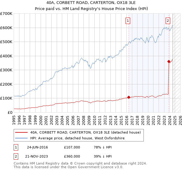 40A, CORBETT ROAD, CARTERTON, OX18 3LE: Price paid vs HM Land Registry's House Price Index