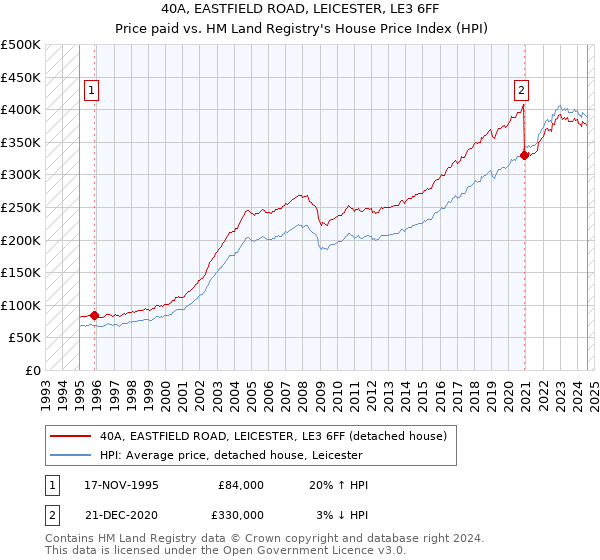 40A, EASTFIELD ROAD, LEICESTER, LE3 6FF: Price paid vs HM Land Registry's House Price Index