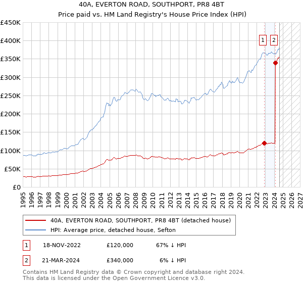 40A, EVERTON ROAD, SOUTHPORT, PR8 4BT: Price paid vs HM Land Registry's House Price Index