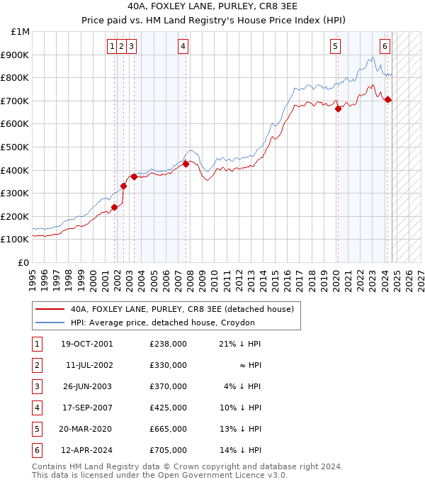 40A, FOXLEY LANE, PURLEY, CR8 3EE: Price paid vs HM Land Registry's House Price Index