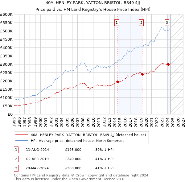 40A, HENLEY PARK, YATTON, BRISTOL, BS49 4JJ: Price paid vs HM Land Registry's House Price Index