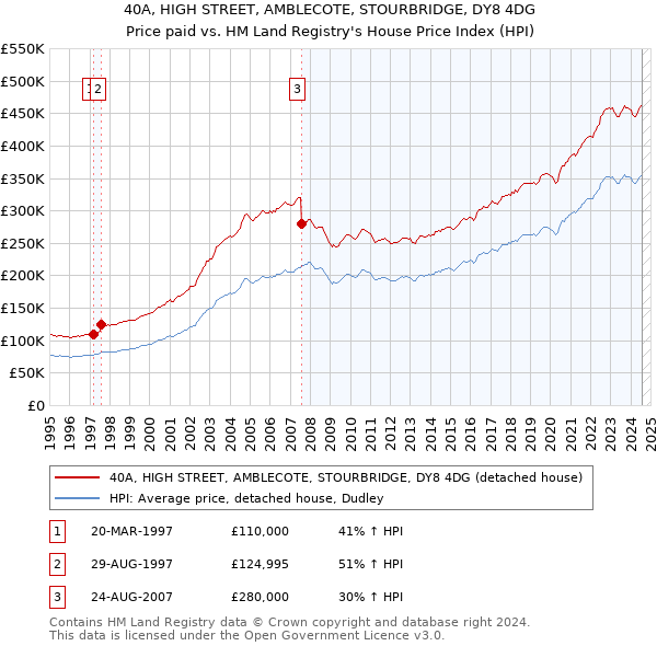 40A, HIGH STREET, AMBLECOTE, STOURBRIDGE, DY8 4DG: Price paid vs HM Land Registry's House Price Index