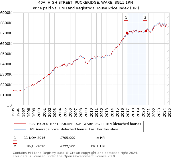 40A, HIGH STREET, PUCKERIDGE, WARE, SG11 1RN: Price paid vs HM Land Registry's House Price Index