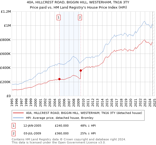 40A, HILLCREST ROAD, BIGGIN HILL, WESTERHAM, TN16 3TY: Price paid vs HM Land Registry's House Price Index