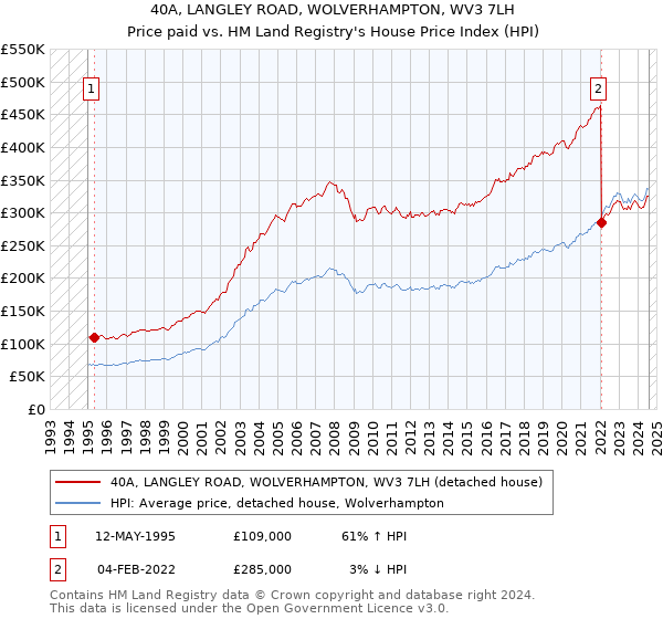 40A, LANGLEY ROAD, WOLVERHAMPTON, WV3 7LH: Price paid vs HM Land Registry's House Price Index