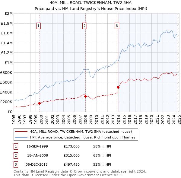 40A, MILL ROAD, TWICKENHAM, TW2 5HA: Price paid vs HM Land Registry's House Price Index