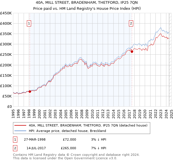 40A, MILL STREET, BRADENHAM, THETFORD, IP25 7QN: Price paid vs HM Land Registry's House Price Index